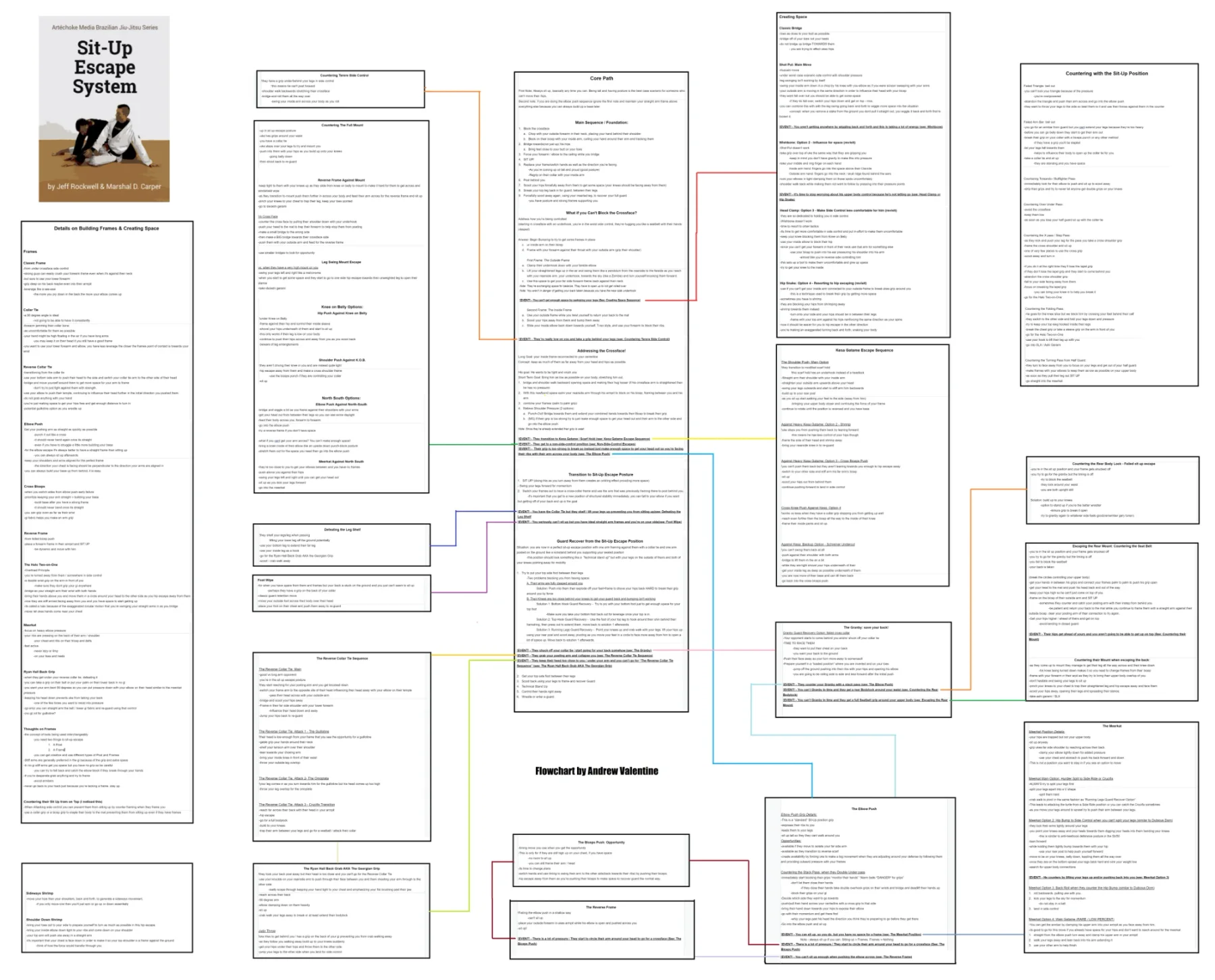 The first version of the same flowchart, drawn in MS Paint: plain black boxes of typed notes joined by hand-drawn coloured lines.